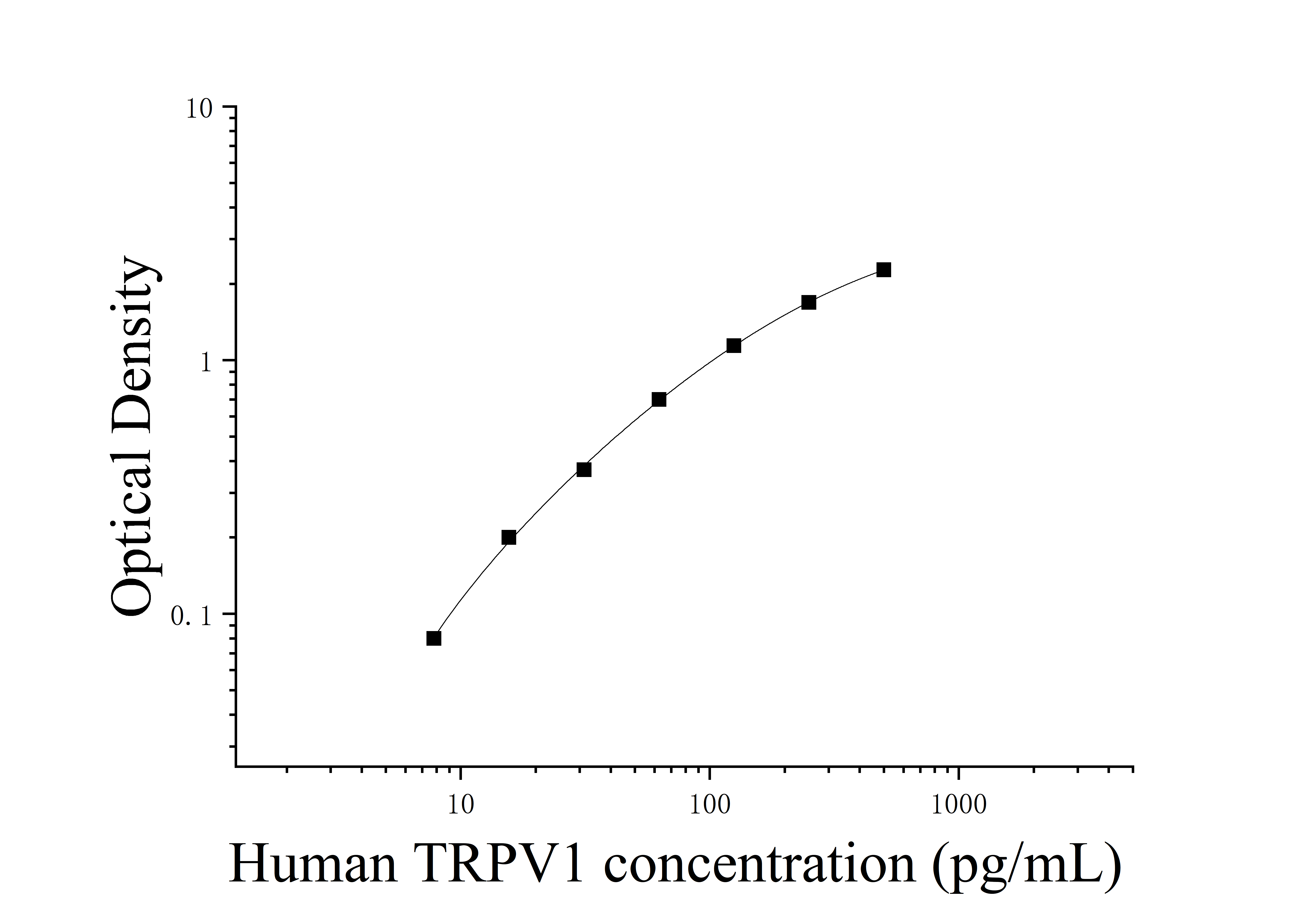 Human Transient Receptor Potential Cation Channel Subfamily V, Member 1 (TRPV1) ELISA Kit Human Transient Receptor Potential Cation Channel Subfamily V, Member 1 (TRPV1) ELISA Kit